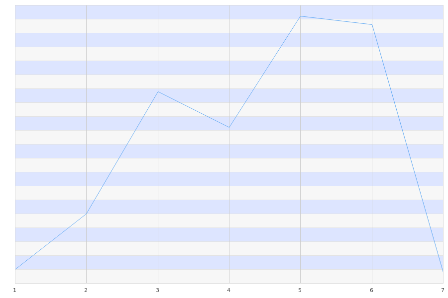 the graph chart